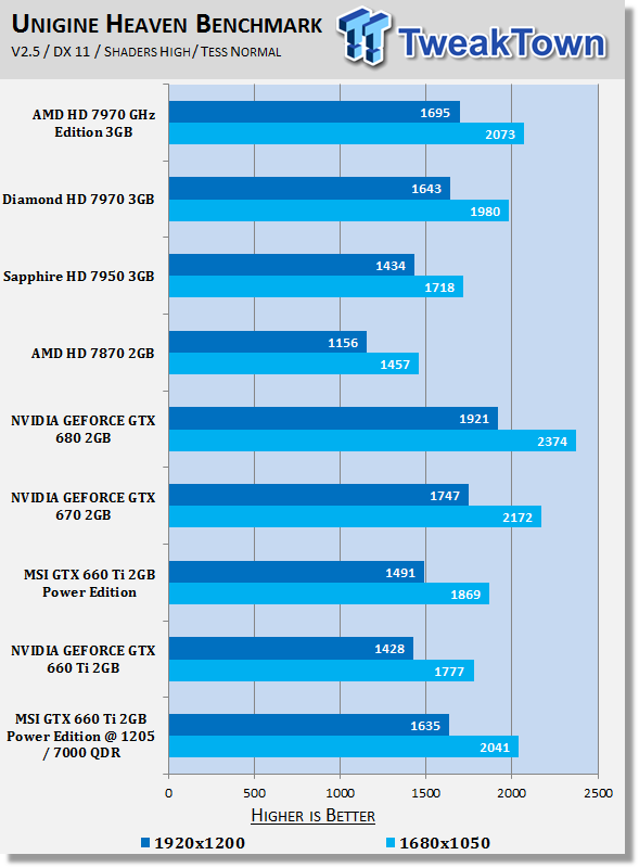 Тестирование MSI GeForce GTX 660 Ti Power Edition OC в разгоне